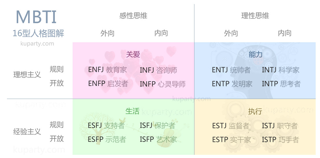 MBTI 16型人格图解